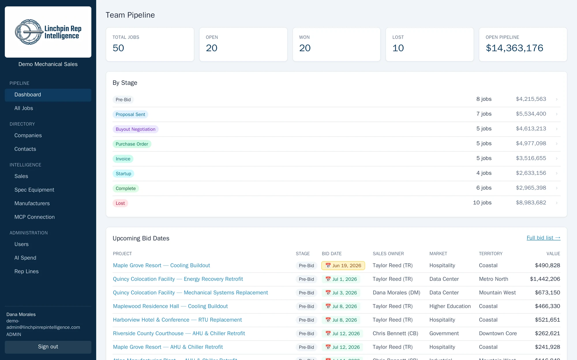The Linchpin dashboard: a rep's full pipeline broken down by stage, with upcoming bid dates.