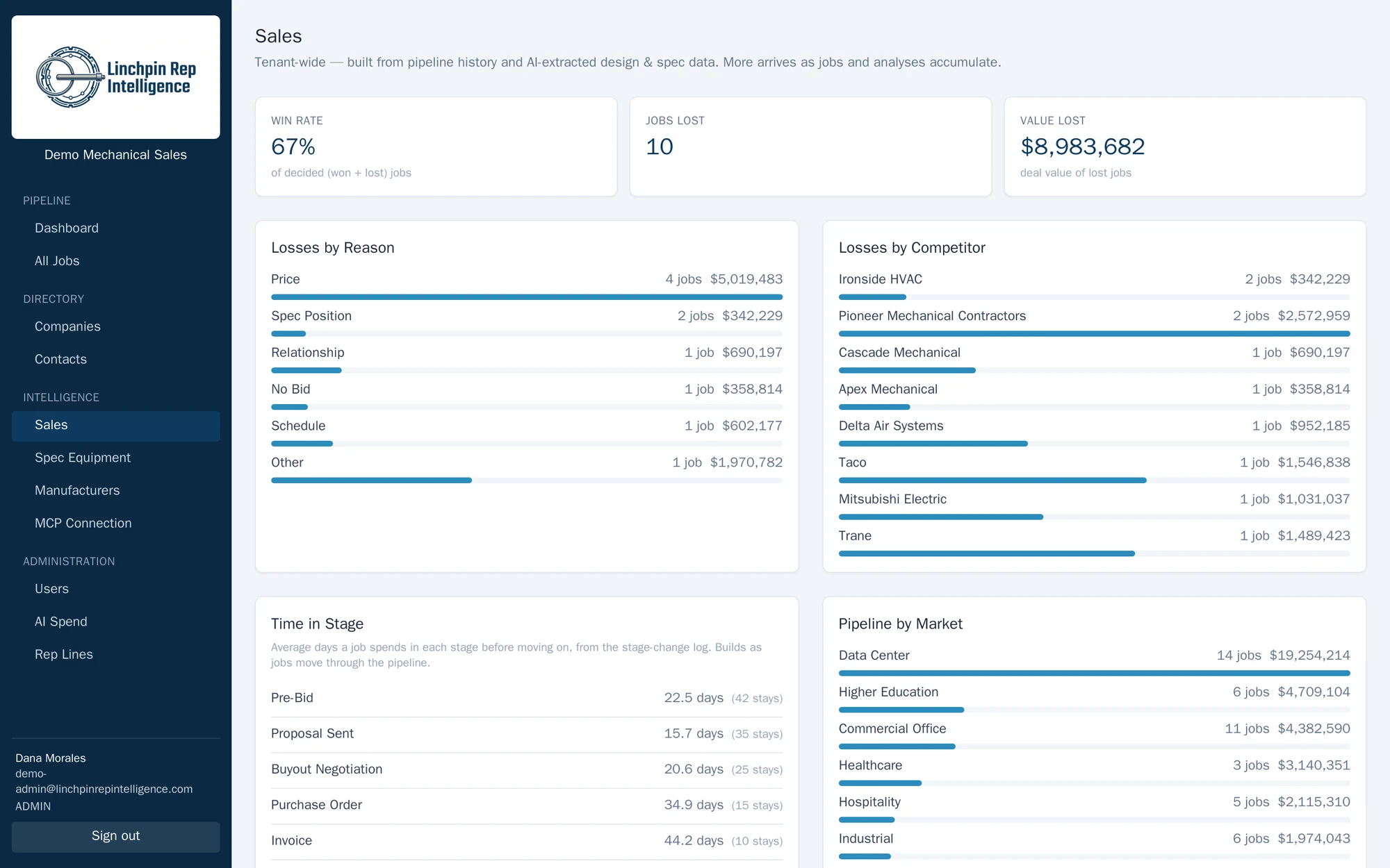 Sales intelligence: 67% win rate, losses broken down by reason and by competitor, and time-in-stage.